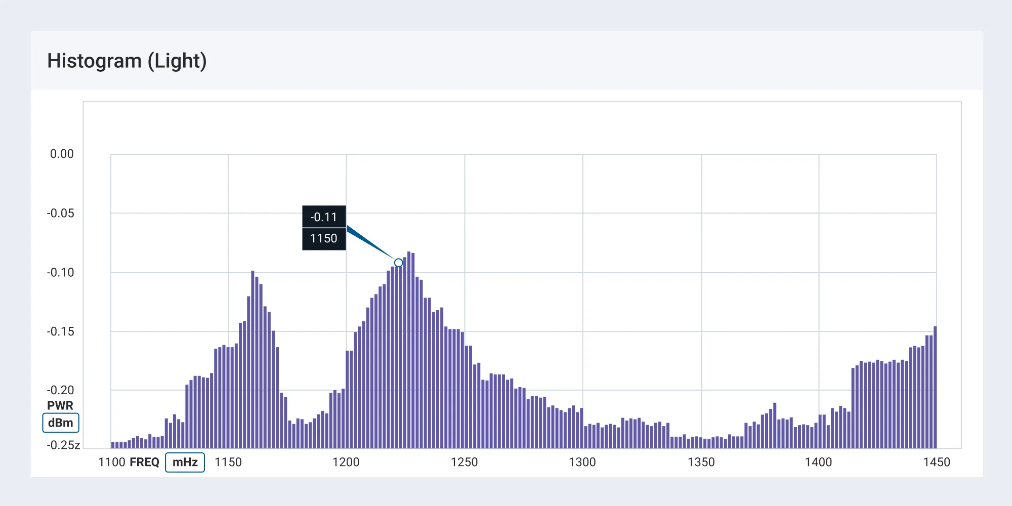 Sample histogram chart using the light theme